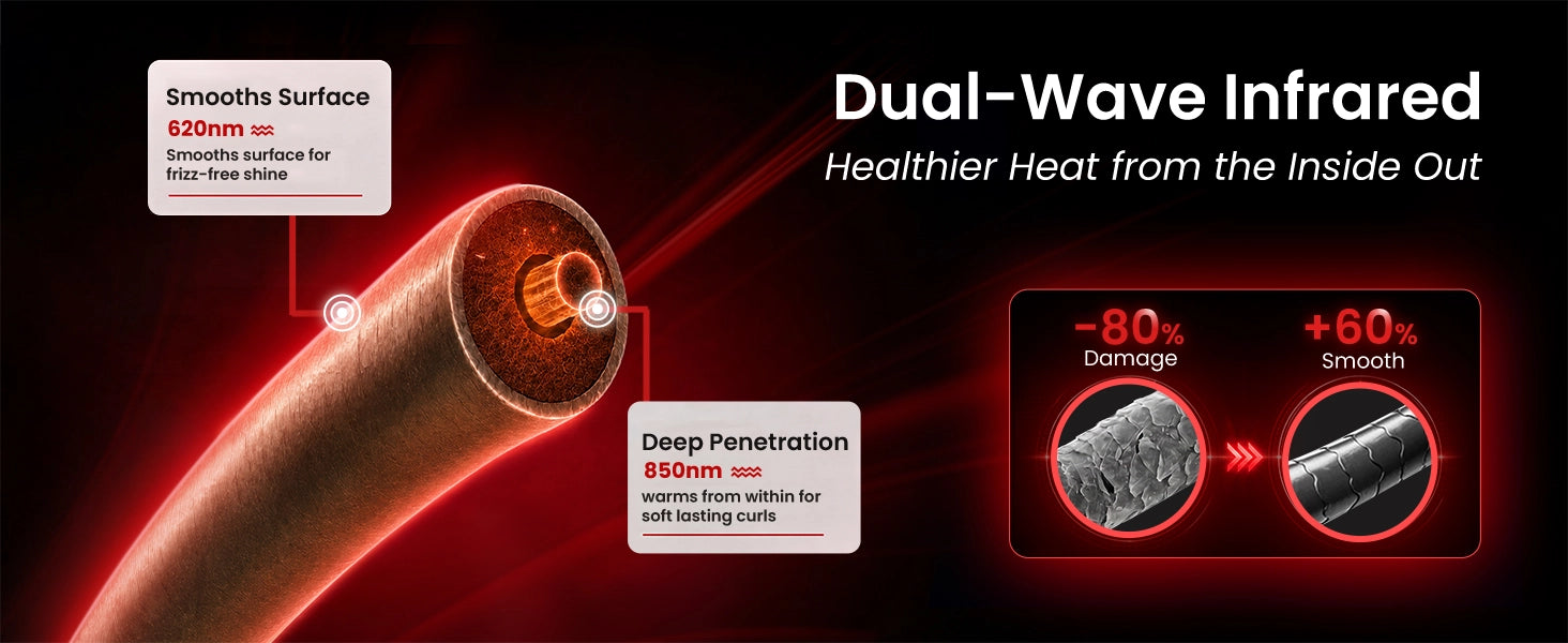 Infographic explaining GLAMUP dual wave infrared heat for eighty percent less damage and smoother hair.