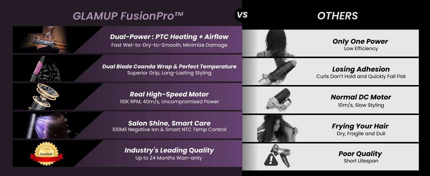 Comparison chart showing GLAMUP FusionPro advanced ionic NTC tech outperforming ordinary hair stylers in efficiency.