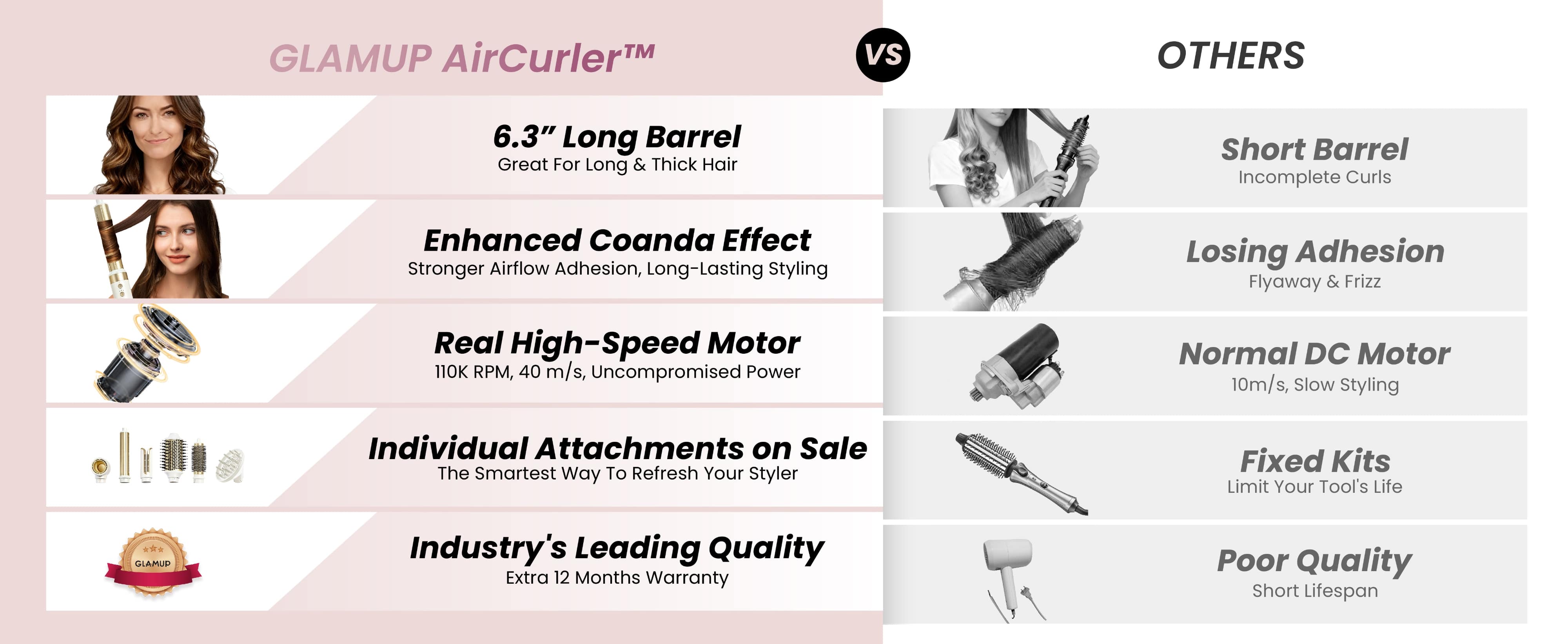 Comparison chart of GLAMUP AirCurler versus other tools, highlighting better performance and higher quality on a pink and white background.