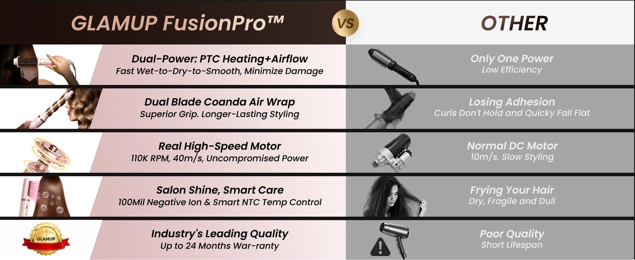 A clean market comparison chart contrasting GLAMUP FusionPro's dual-power tech, dual-blade barrels, high-speed motor, and smart NTC control against standard low-end hair stylers.