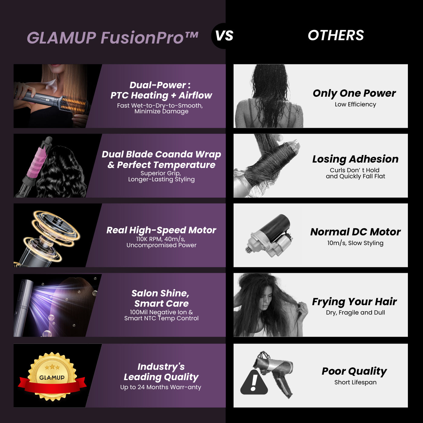 Comparison chart of GLAMUP FusionPro vs standard stylers in motor speed, heat damage, and quality.