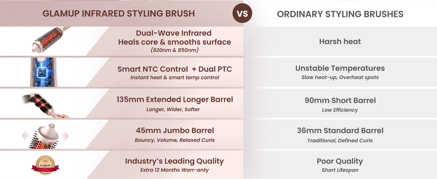 Comparison chart showing GLAMUP infrared styling brush versus ordinary tools on heat control and barrel size.