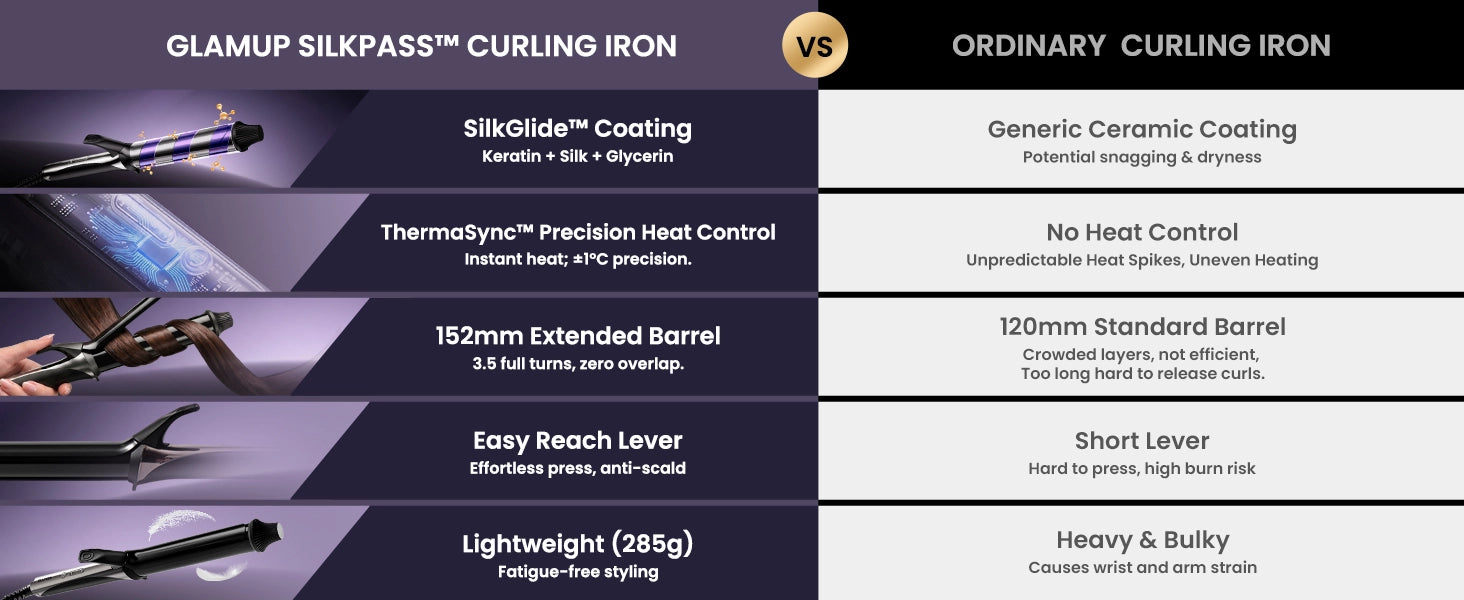 A comprehensive comparison table between GLAMUP SmoothWave curling iron and an ordinary curling iron, highlighting SilkGlide coating, ThermaSync heat control, and 152mm extended barrel benefits.