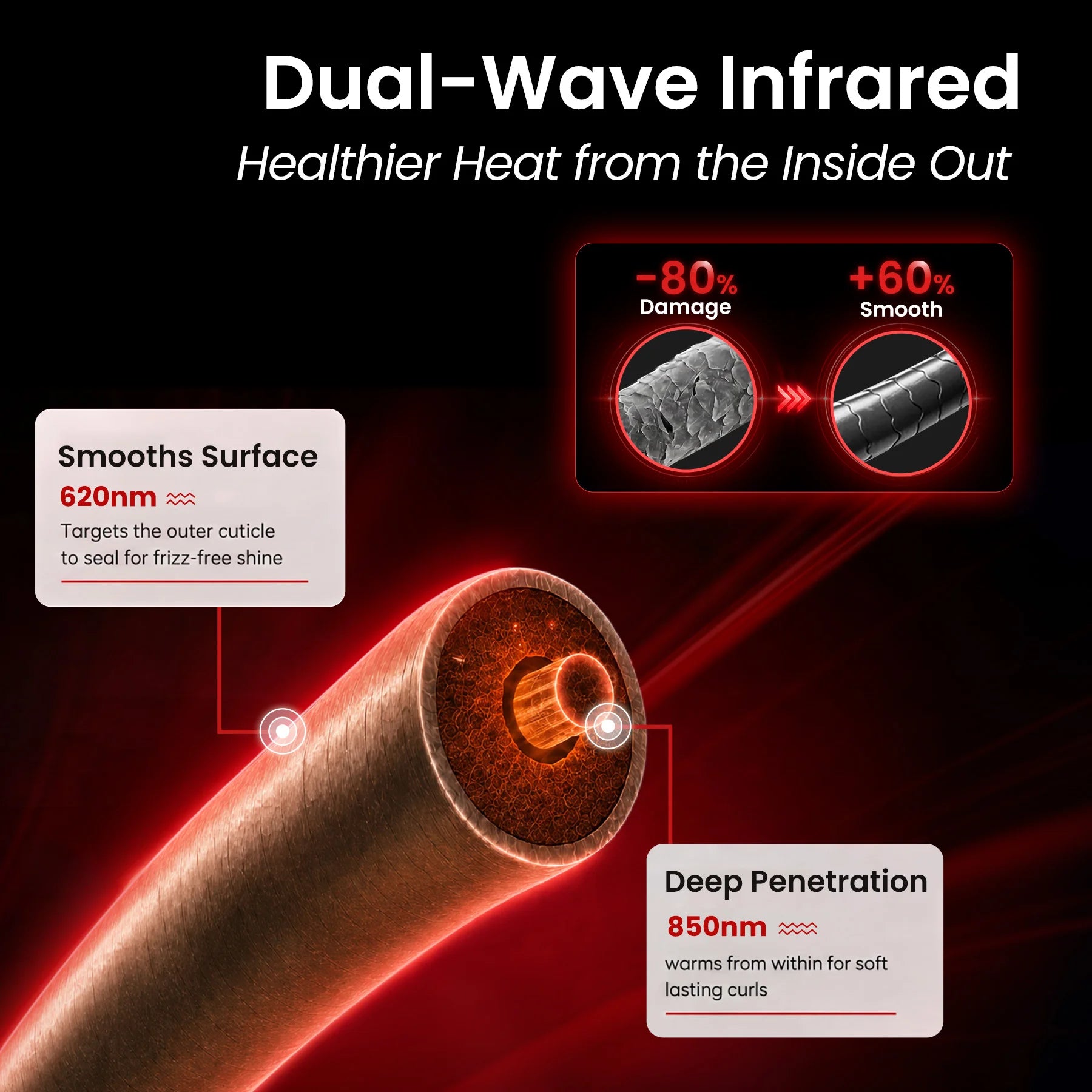 Infographic explaining GLAMUP dual-wave infrared heat technology for less hair damage and smoother surface.