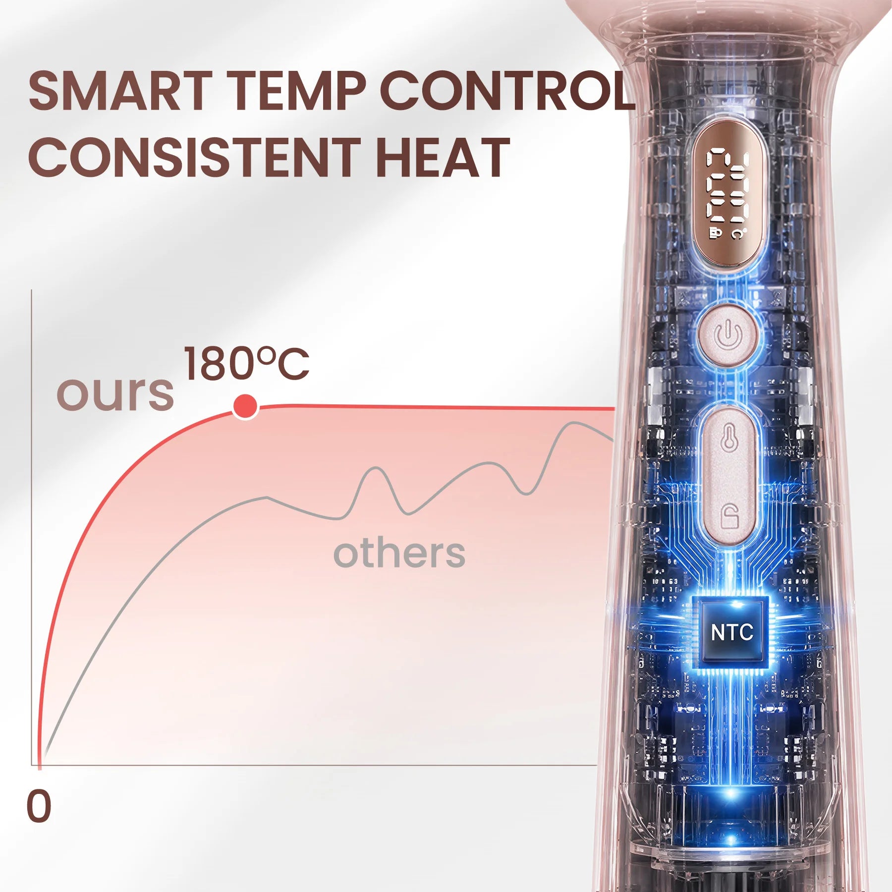 GLAMUP NTC smart temperature control tech ensuring consistent 180C heat to prevent damage