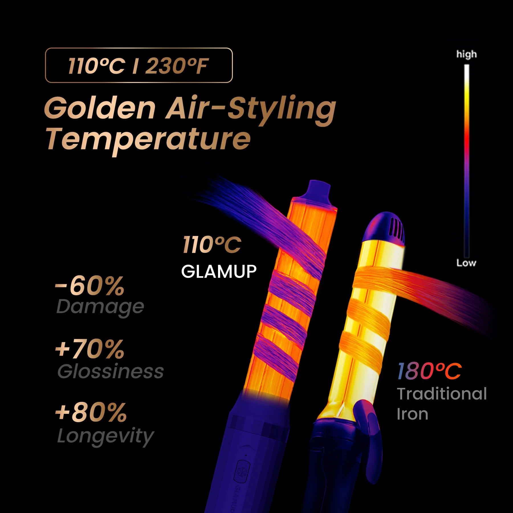 A thermal comparison chart showcasing GLAMUP's safe 110°C (230°F) golden air styling temperature versus a traditional 180°C hot iron, yielding 60% less hair damage.