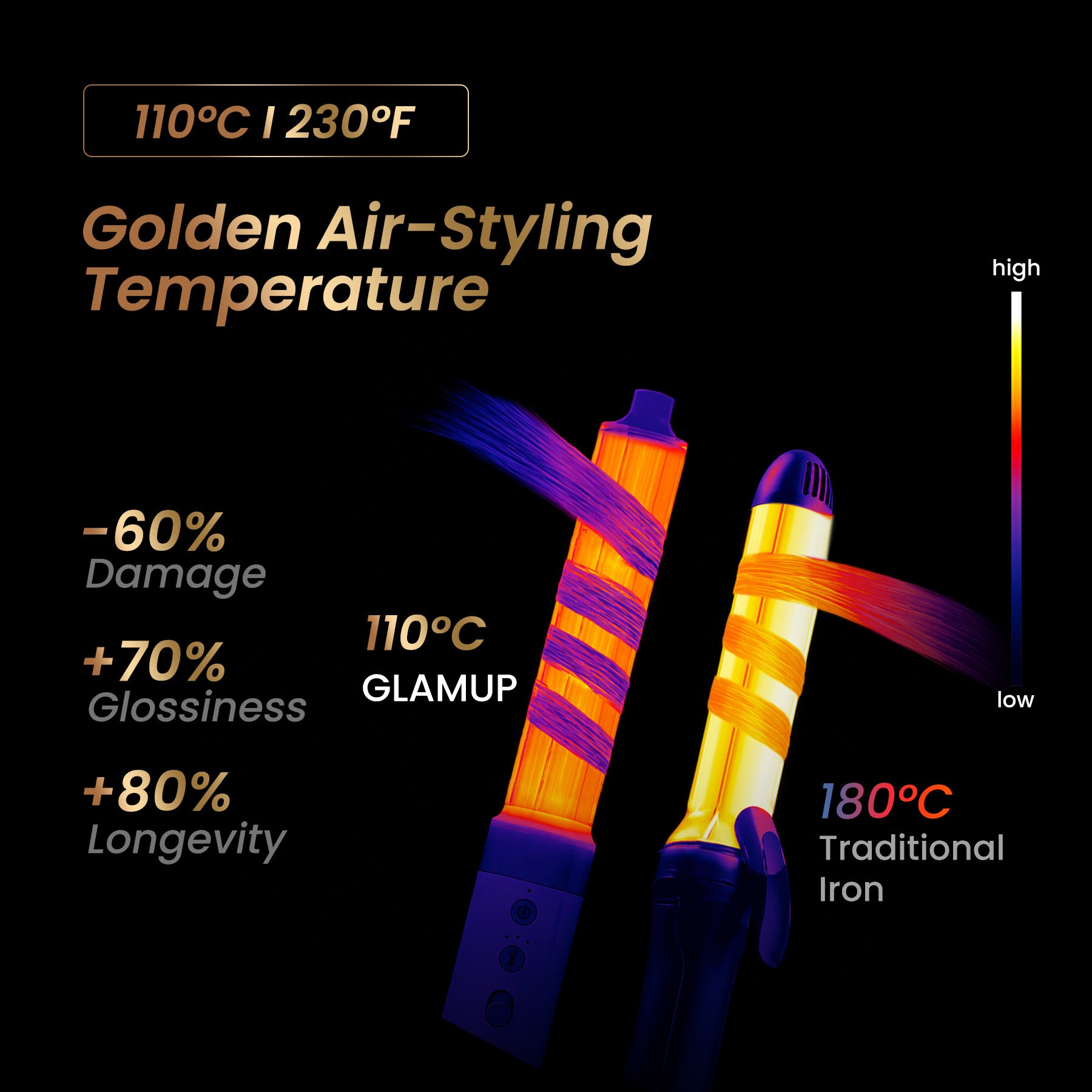 A thermal imaging chart comparing GLAMUP's safe 110°C (230°F) golden air styling temperature against a traditional 180°C hot curling iron, showing 60% less hair damage.