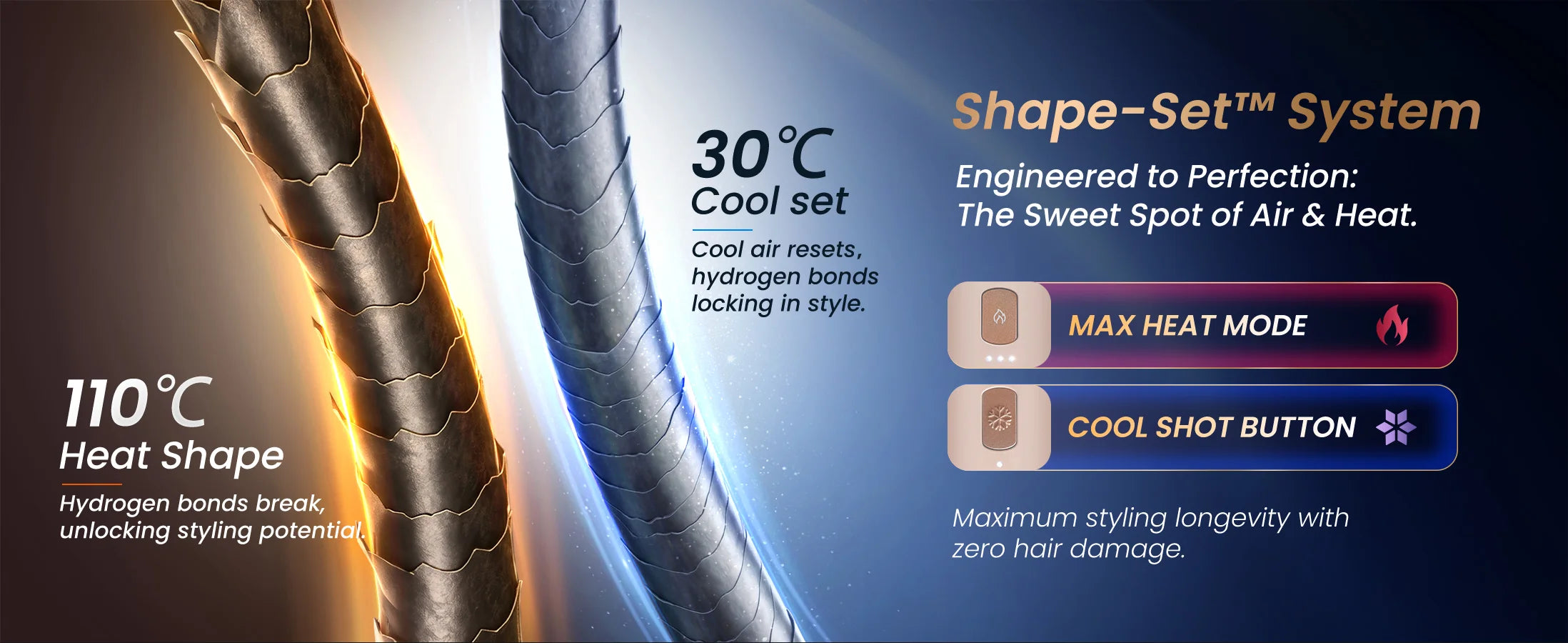 A technical diagram illustrating GLAMUP Shape-Set technology, detailing how the 110°C golden air styling temperature shapes hair while the 30°C cool shot button seals cuticles.